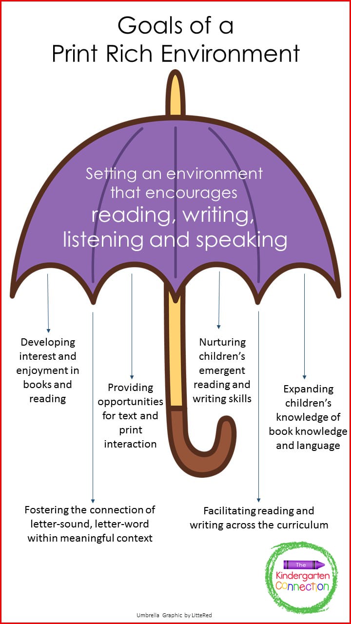 Creating a print-rich environment encourages reading, writing, listening, and speaking.