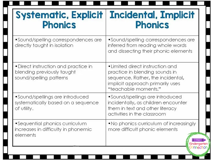There are two approaches to teaching phonics. Systematic, explicit instruction or incidental, implicit phonics instruction.
