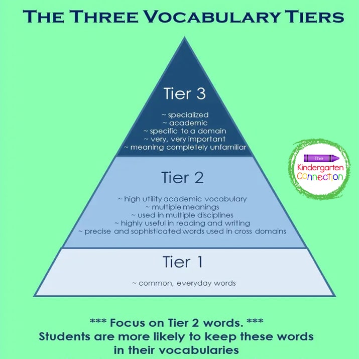 The 3 tiers of vocabulary guide teachers so they can spend their time teaching the most important words for students to know.
