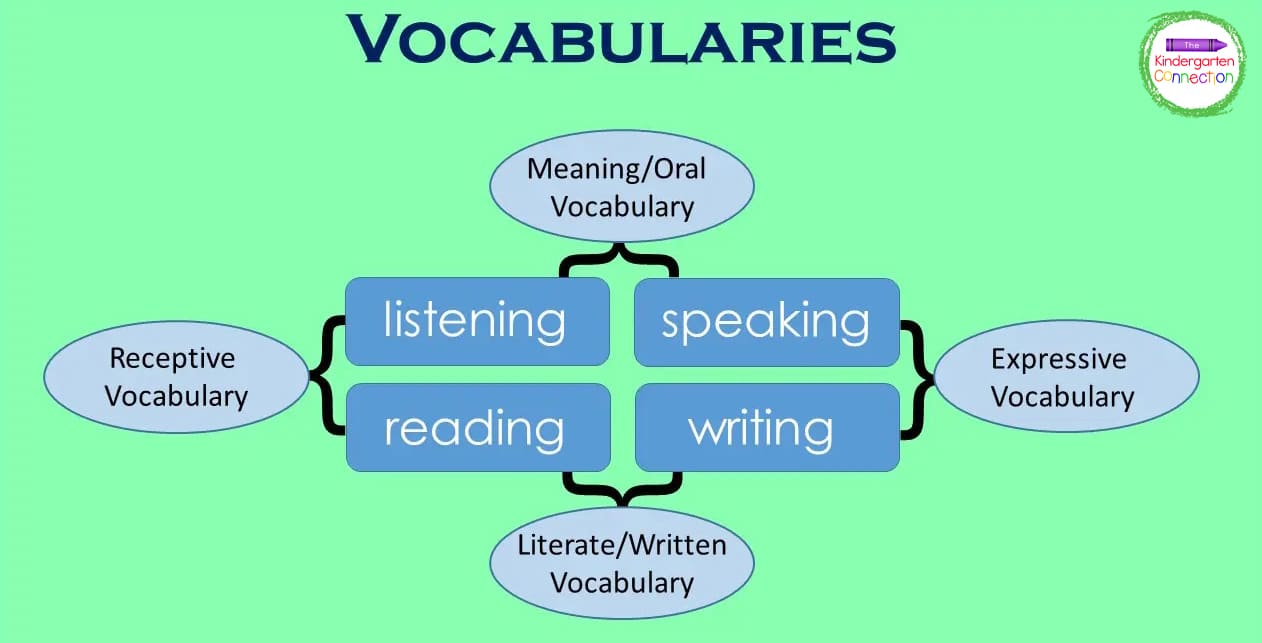 This chart shows the four types of vocabulary: listening, speaking, reading, and writing.